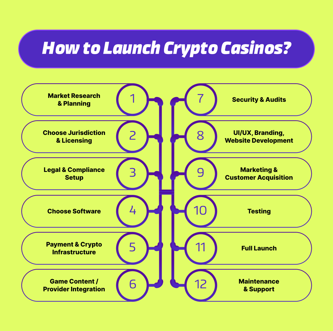 How to Launch Crypto Casinos?