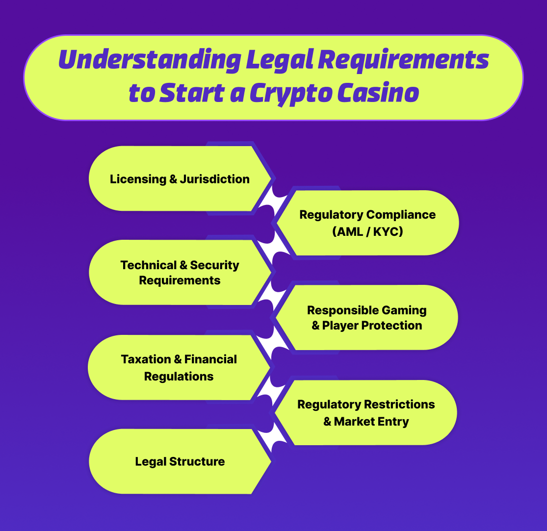 Understanding Legal Requirements to Start a Crypto Casino