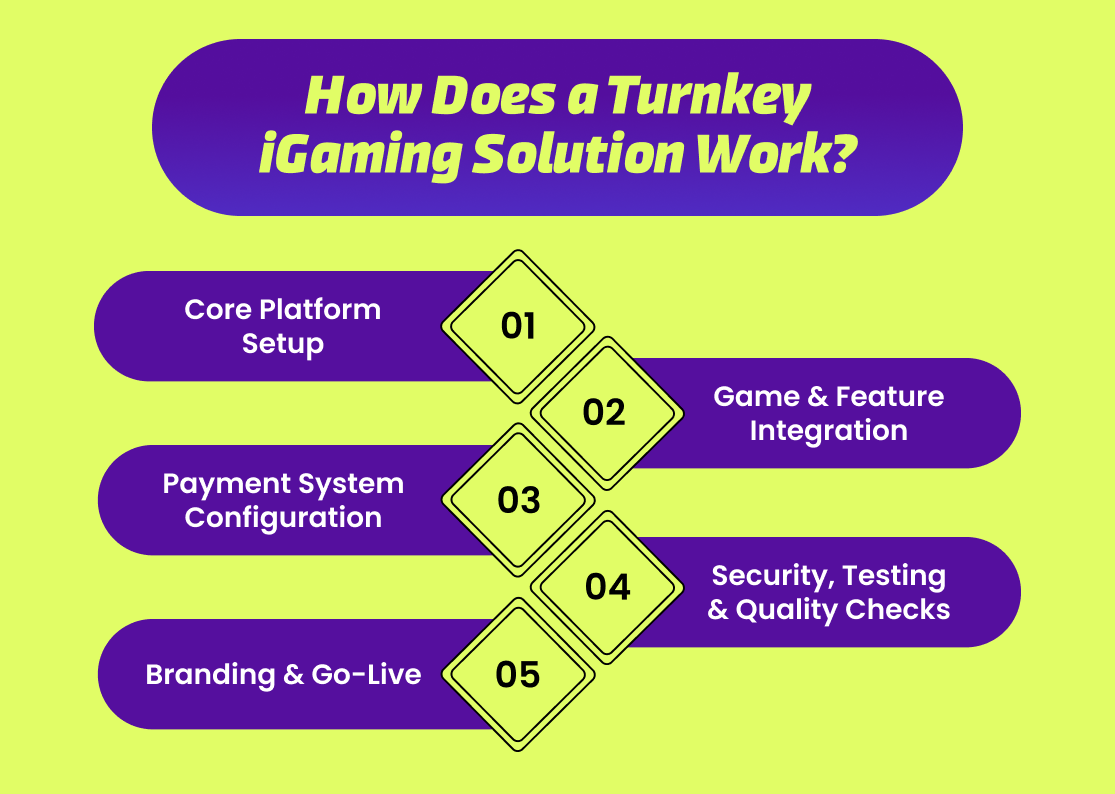 How Does a Turnkey iGaming Solution Work?
