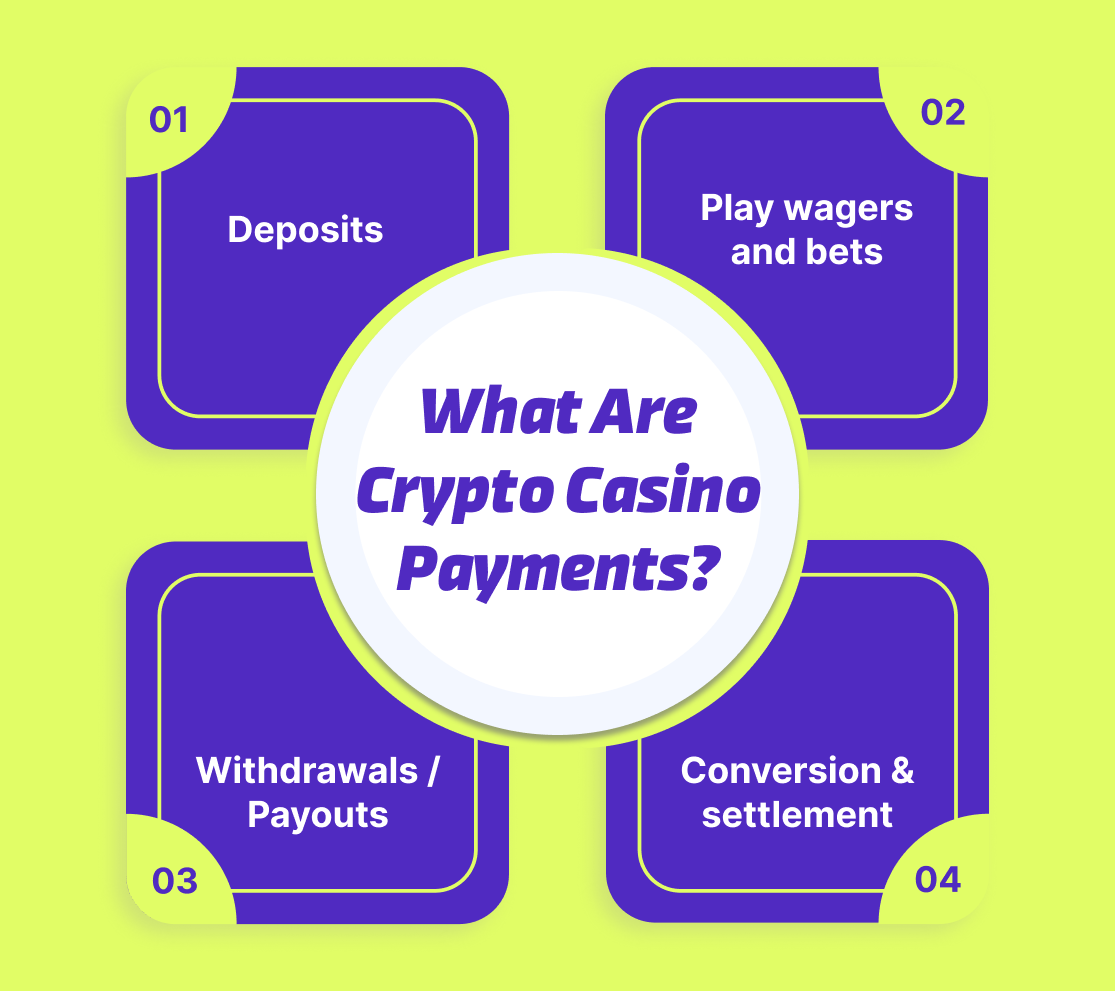 What Are Crypto Casino Payments?