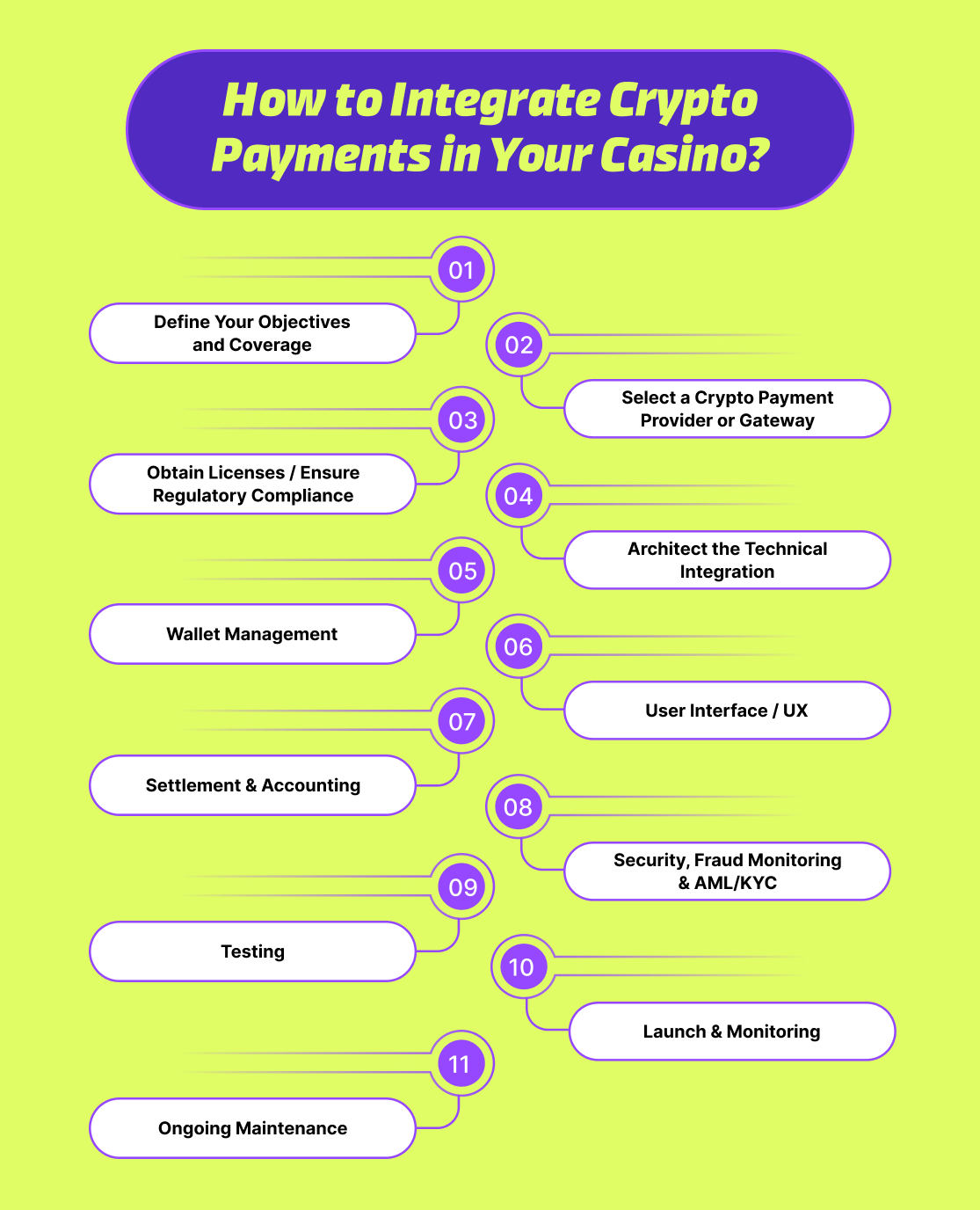 How to Integrate Crypto Payments in Your Casino?