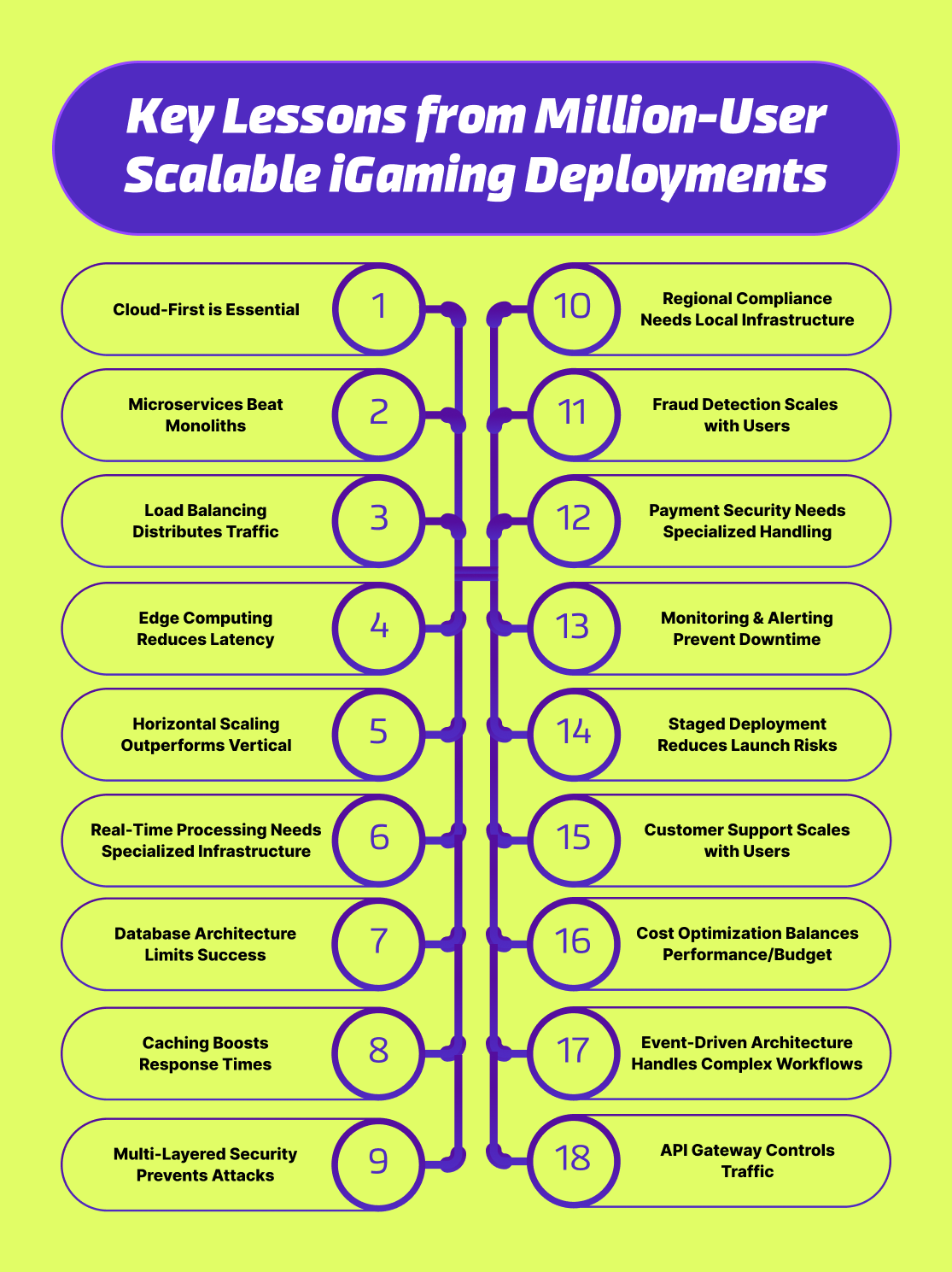 Key Lessons from Million-User Scalable iGaming Deployments