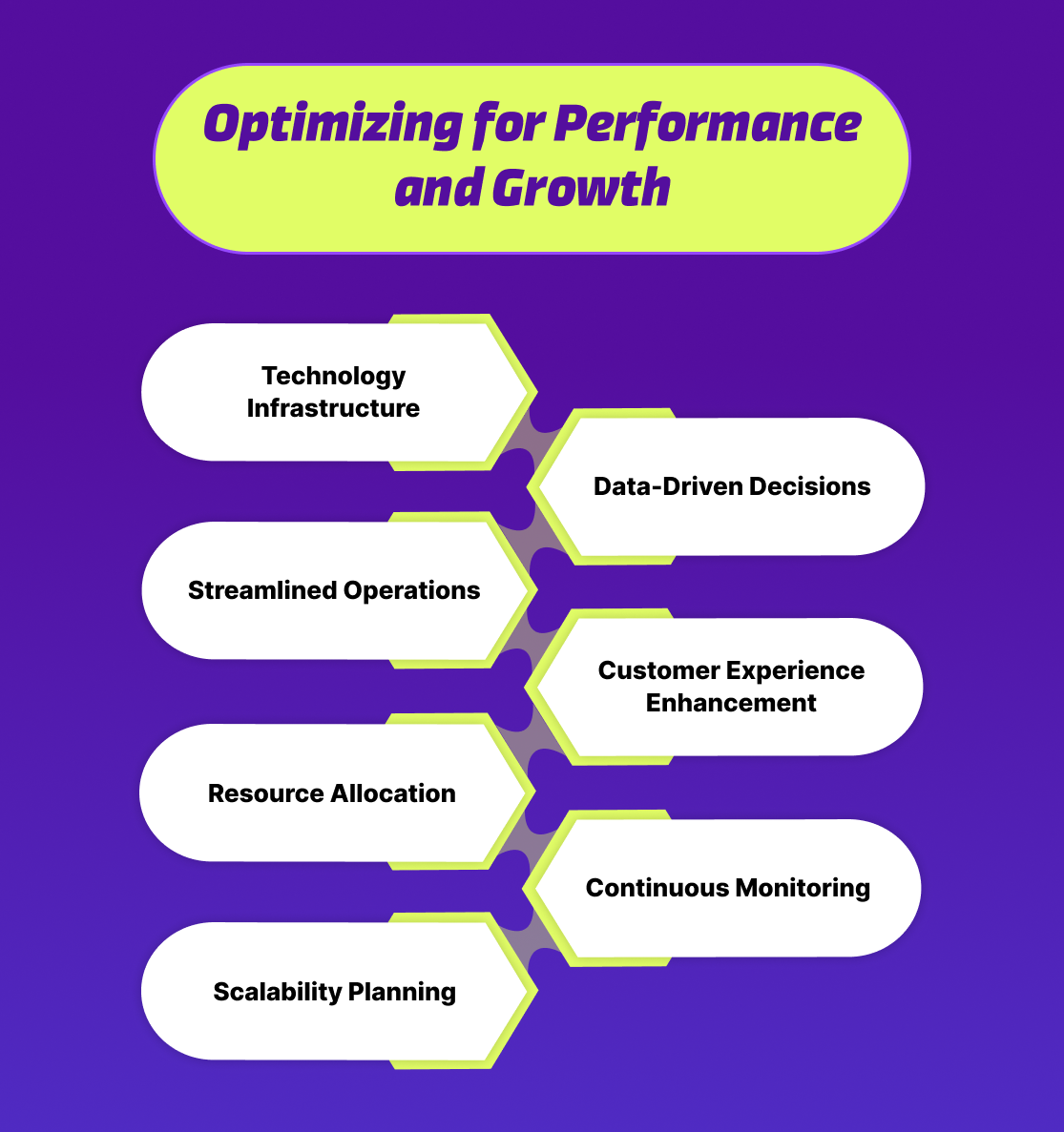 Optimizing for Performance and Growth