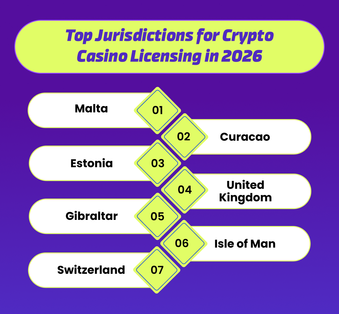 Top Jurisdictions for Crypto Casino Licensing in 2026