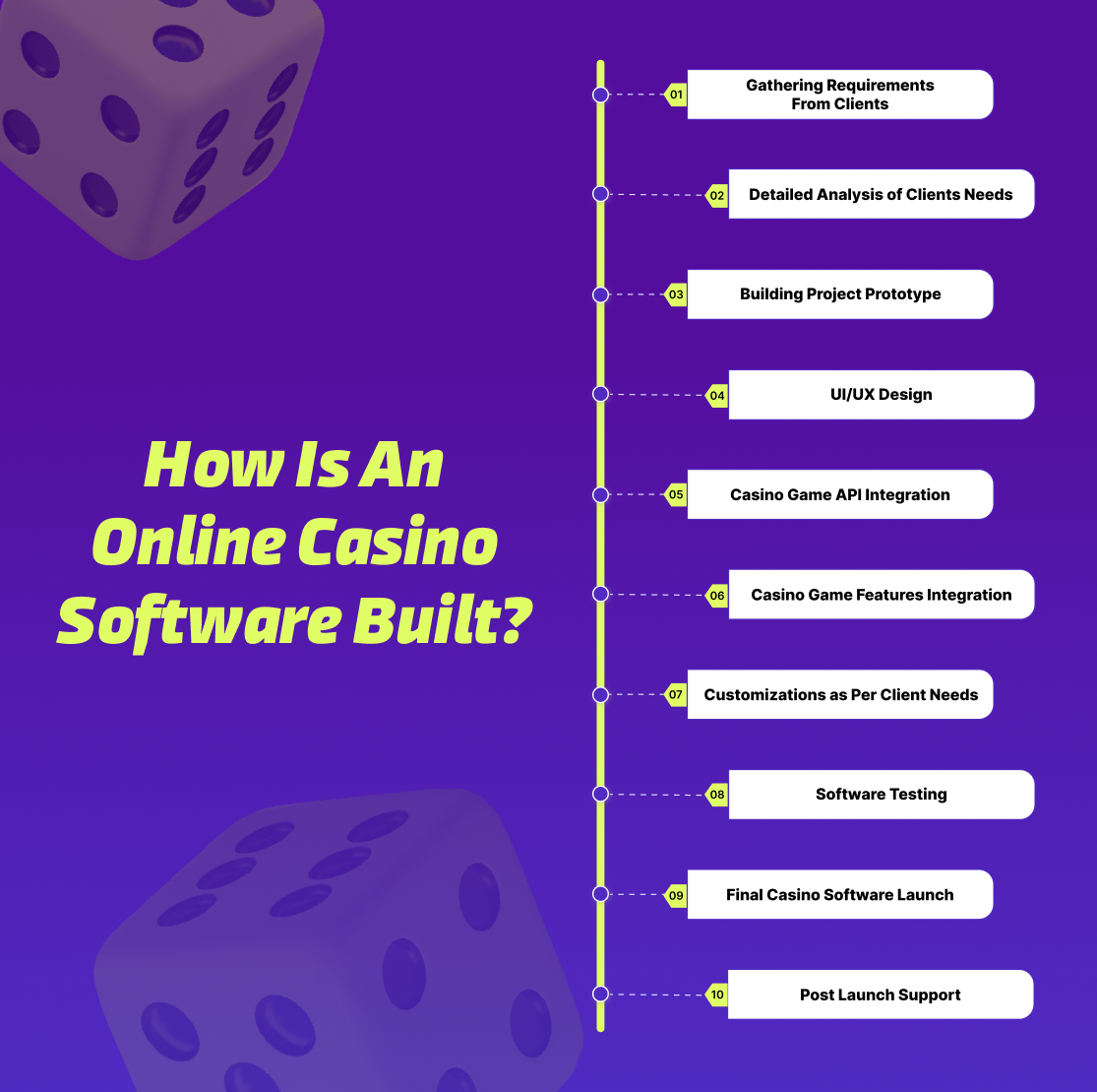 How Is An Online Casino Software Built?