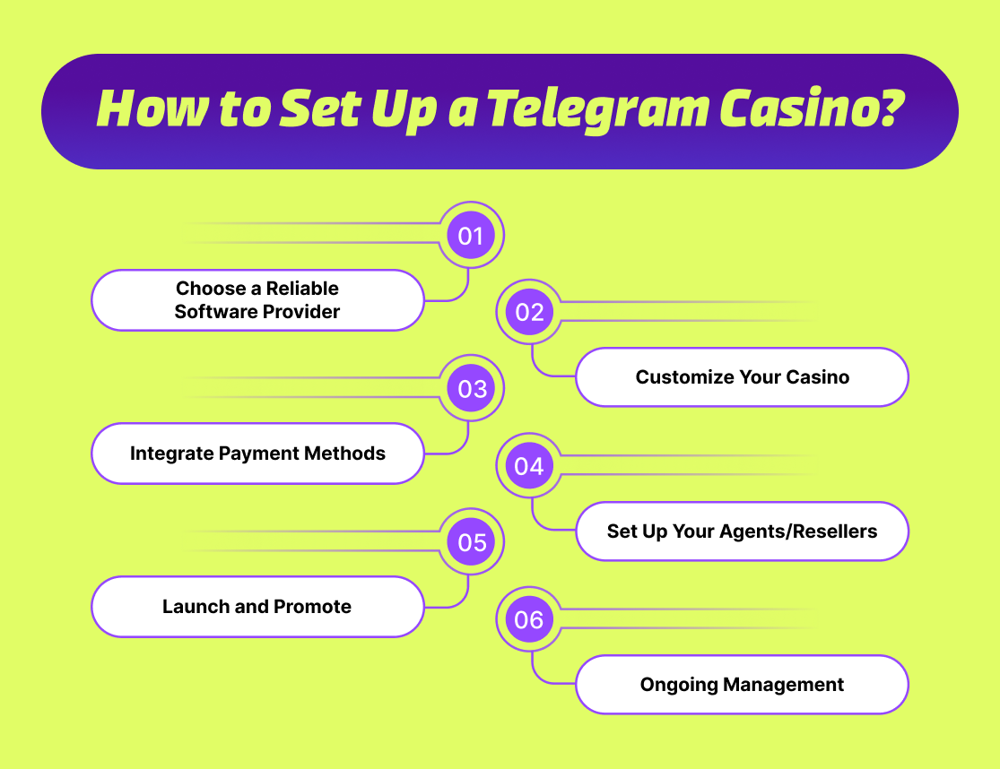 How to Set Up a Telegram Casino?