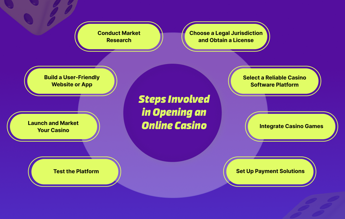 Steps Involved in Opening an Online Casino