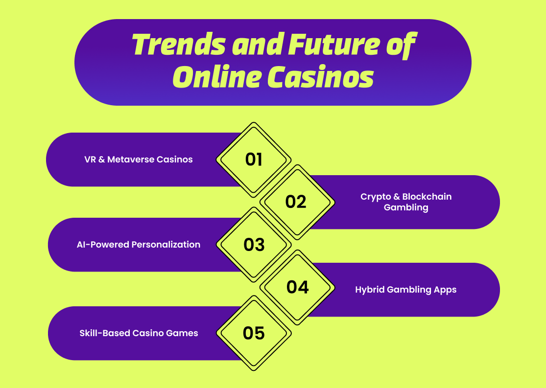 Trends and Future of Online Casinos 